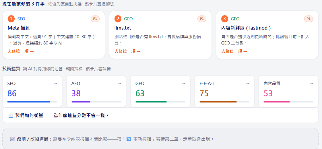 AI 雷達的檢測結果畫面：上方列出現在最該修的 3 件事（Meta 描述、llms.txt、內容新鮮度），下方是 SEO、AEO、GEO、E-E-A-T 與內容品質五項技術體質分數