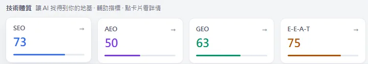 美國 Claims Compensation Bureau 在 AI 雷達的分項分數：SEO 73、AEO 50、GEO 63、E-E-A-T 75