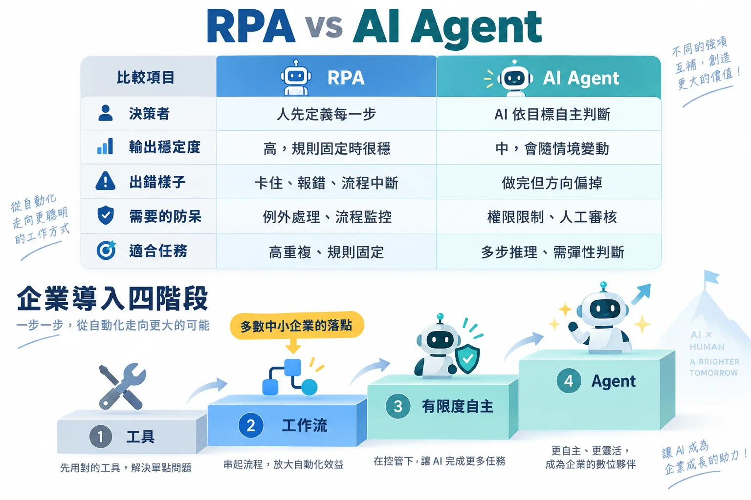 AI Agent 和 RPA 差別在哪