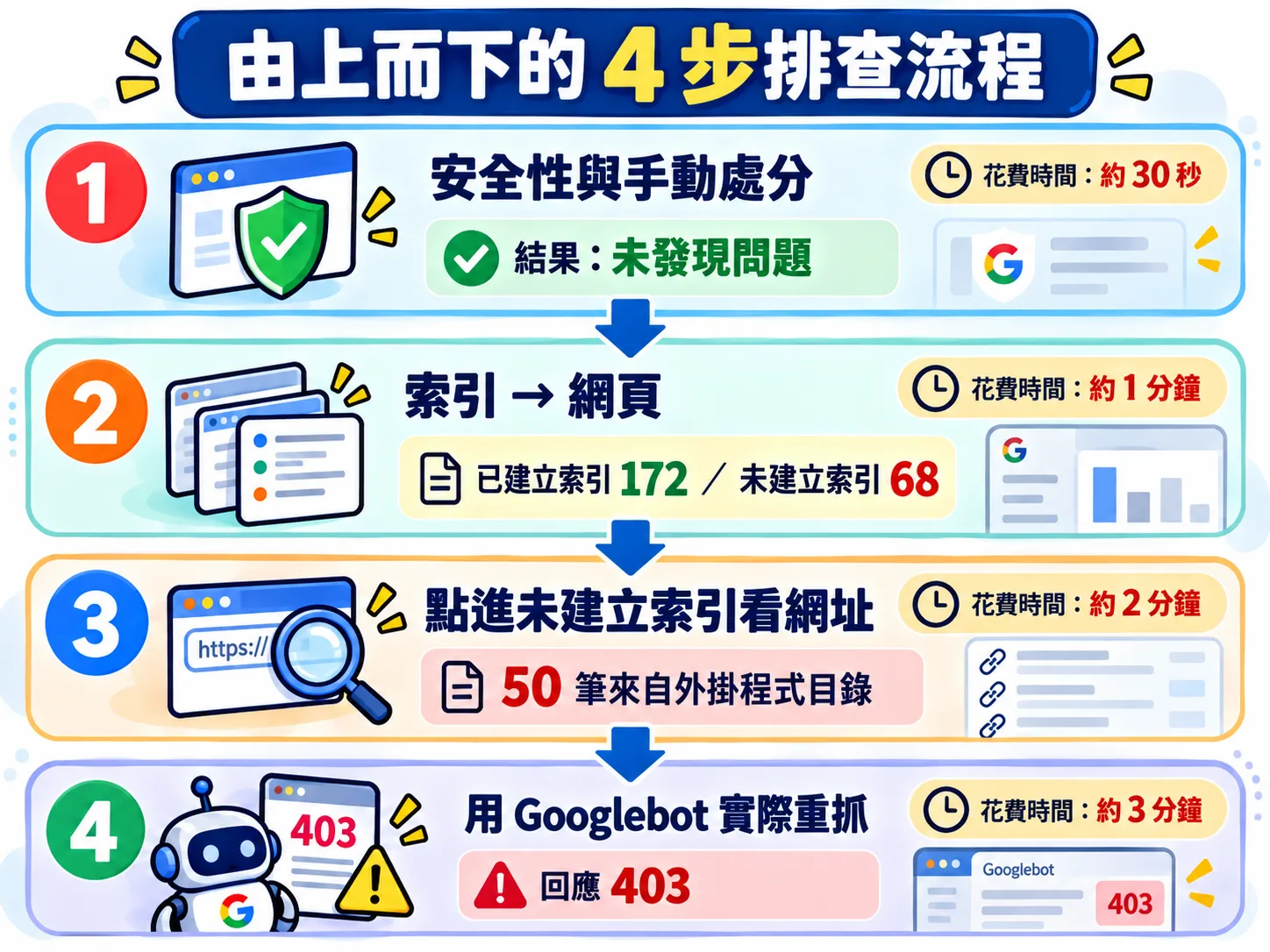 確認有沒有被 Google 處分的 4 步排查流程：手動處分、索引網頁、未建立索引網址、用 Googlebot 重抓