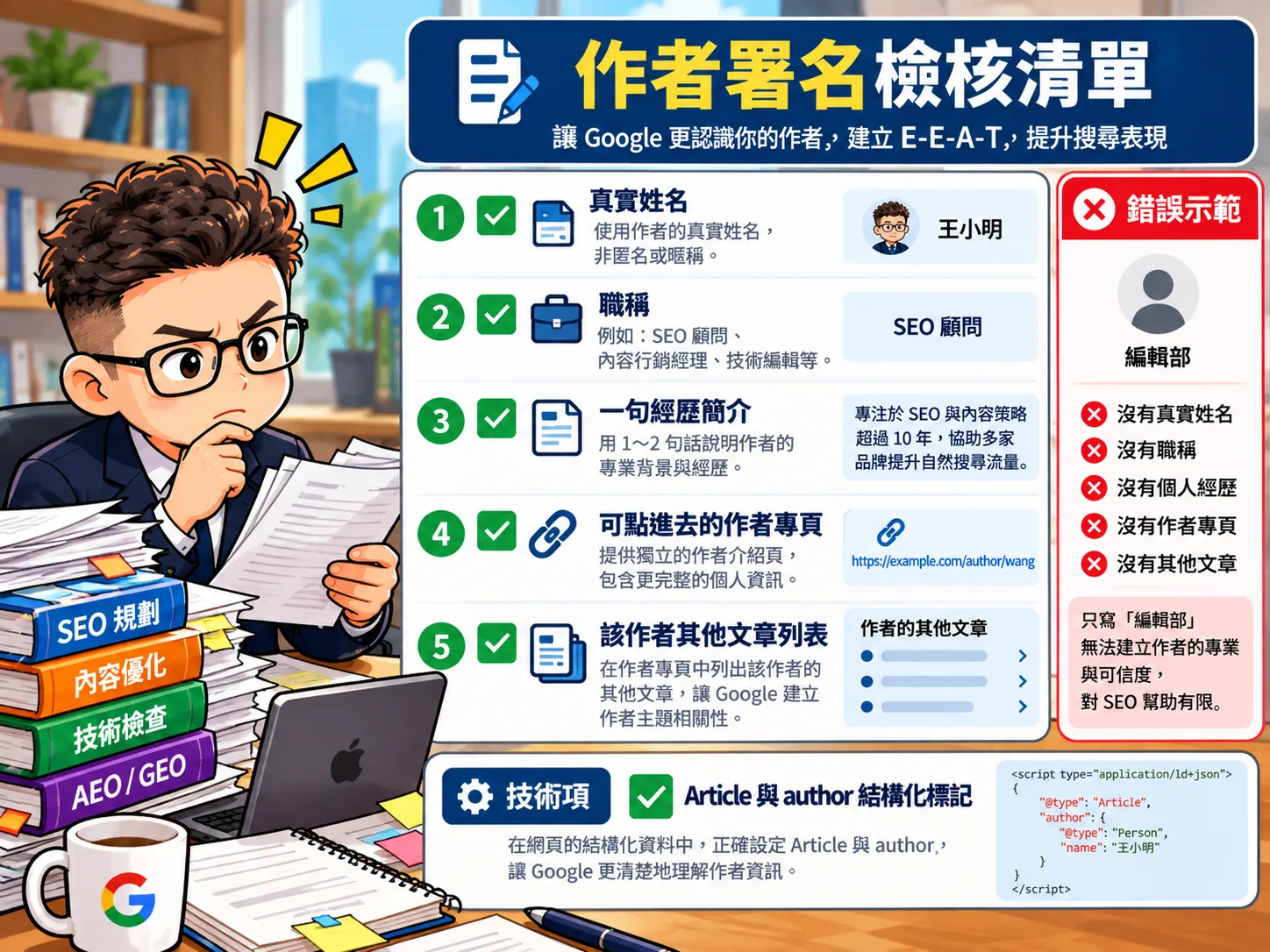 作者署名檢核清單：真實姓名、職稱、經歷簡介、作者專頁、其他文章列表