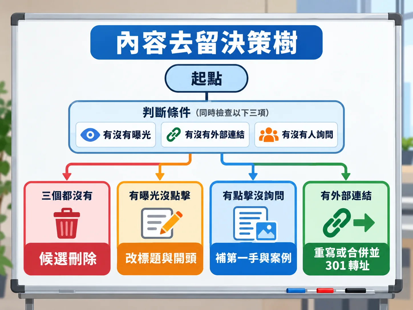 已發布 AI 文章的內容去留決策樹：依曝光、外部連結、詢問分成四種處理方式