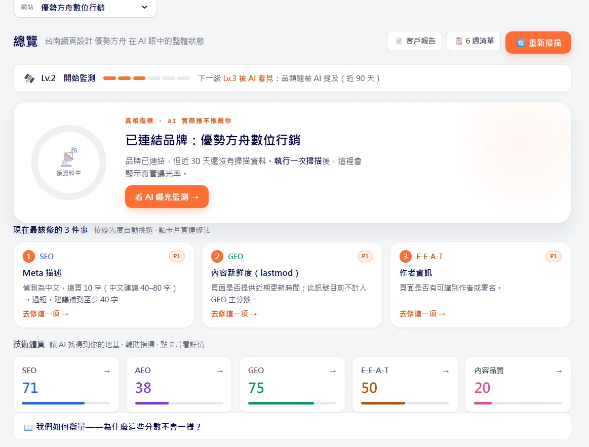AI 雷達後台總覽:分級進度、現在最該修的 3 件事,以及 SEO、AEO、GEO、E-E-A-T、內容品質五項分數