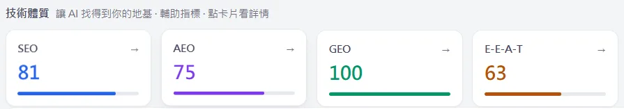 MON architects 的 AI 雷達四項分數：SEO 81、AEO 75、GEO 100、E-E-A-T 63