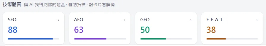 Kononenko 的 AI 雷達四項分數：SEO 88、AEO 63、GEO 50、E-E-A-T 38