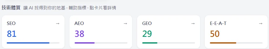 Nabil Issa 的 AI 雷達四項分數：SEO 81、AEO 38、GEO 29、E-E-A-T 50