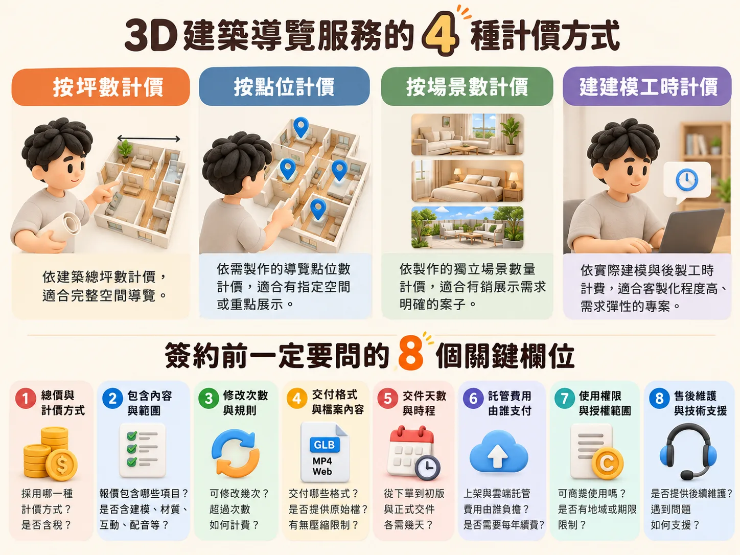 建築 3D 導覽的 4 種計價方式（按坪數、點位、場景數、建模工時）與簽約前必問的 8 個欄位