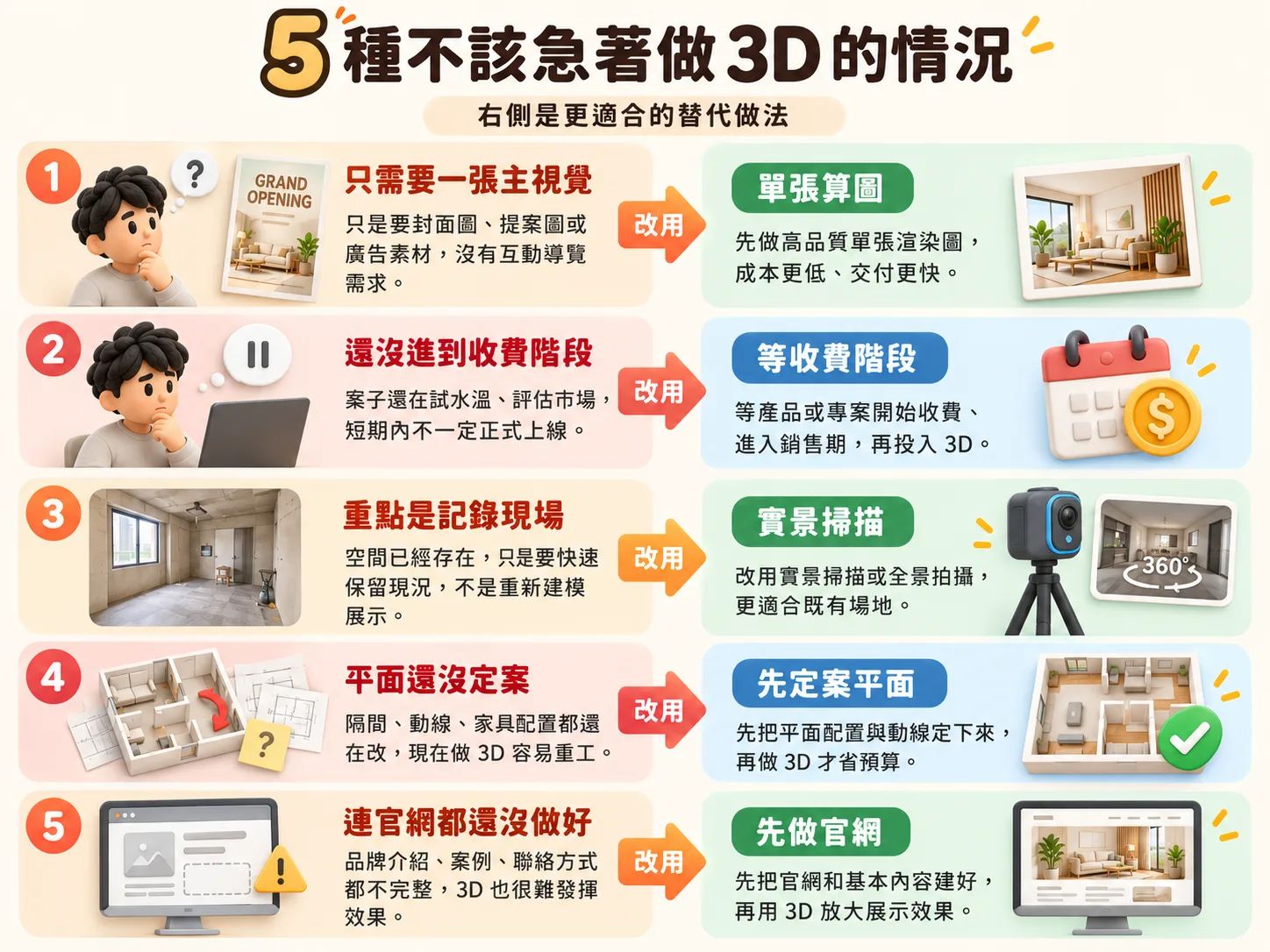 5 種不該急著做 3D 的情況與替代做法：單張算圖、等收費階段、實景掃描、先定案平面、先做官網