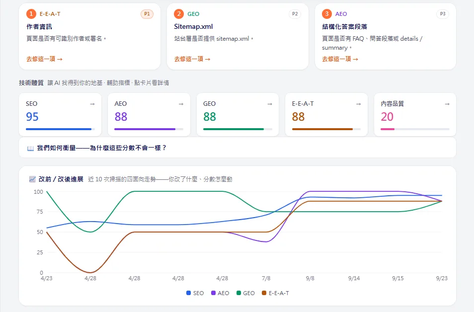 優勢方舟自己網站的五項分數：SEO 95、AEO 88、GEO 88、E-E-A-T 88、內容品質 20