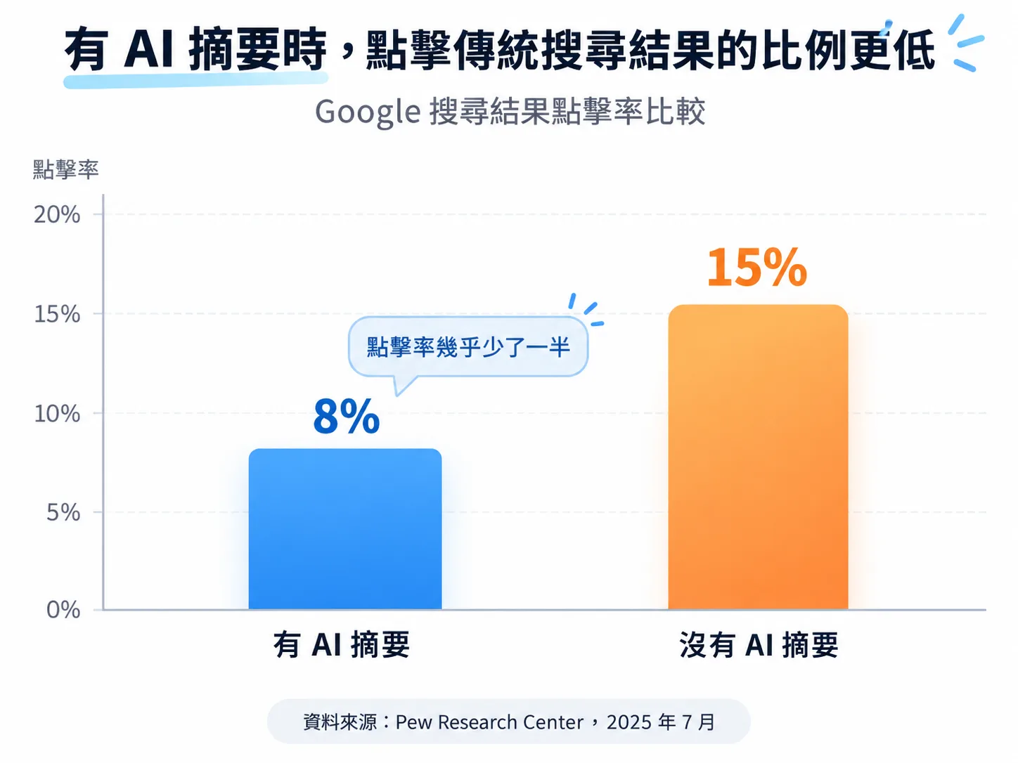公司網站一定要做嗎：有 AI 摘要時自然點擊率下降的對照圖