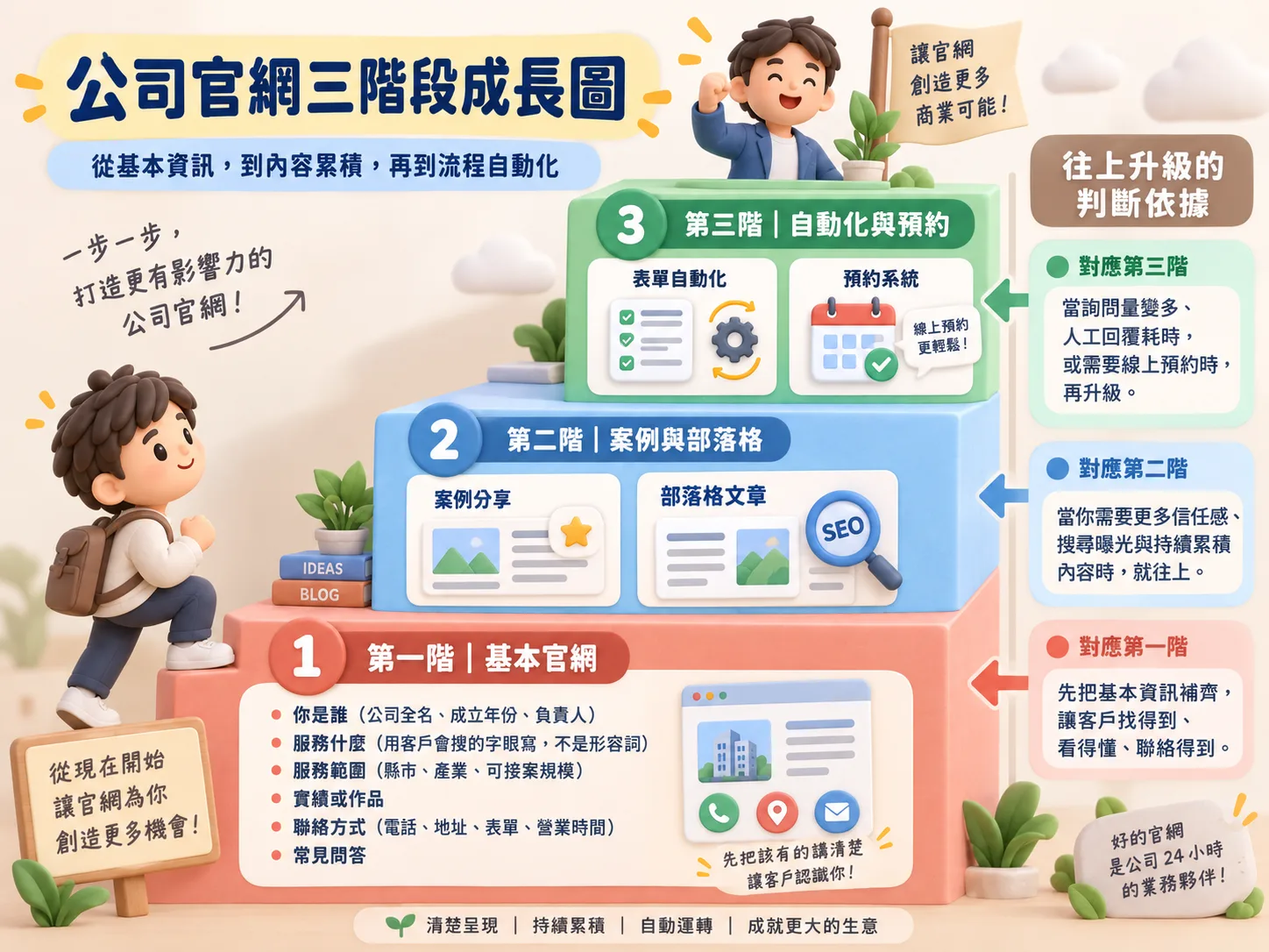 三階段階梯圖