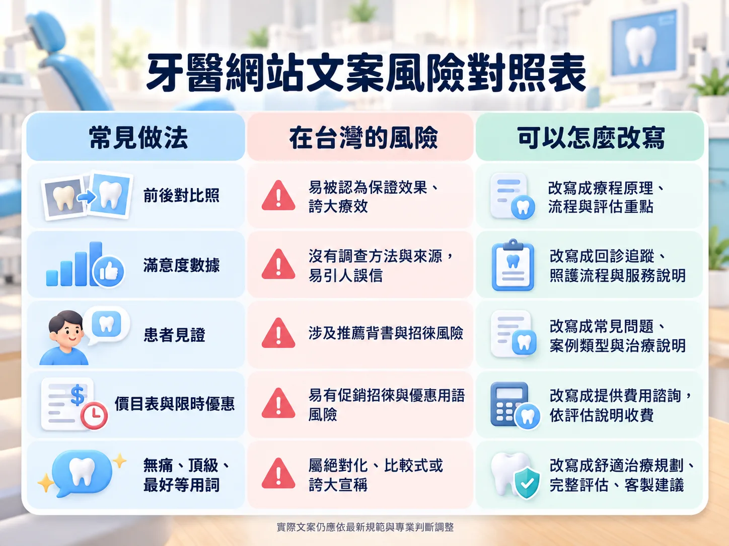 牙醫網站文案風險對照表：前後對比照、滿意度數據、患者見證、價目表與限時優惠、無痛頂級最好等用詞，各自的台灣風險與改寫建議