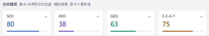 AI 雷達實測 EIGHT DESIGN：SEO 80、AEO 38、GEO 63、E-E-A-T 75