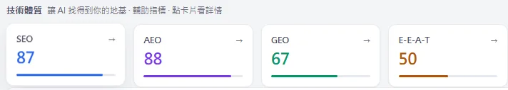ID Hospital 的 AI 雷達四項分數：SEO 87、AEO 88、GEO 67、E-E-A-T 50