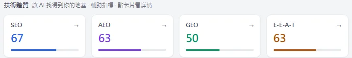 톡스앤필 的 AI 雷達四項分數：SEO 67、AEO 63、GEO 50、E-E-A-T 63