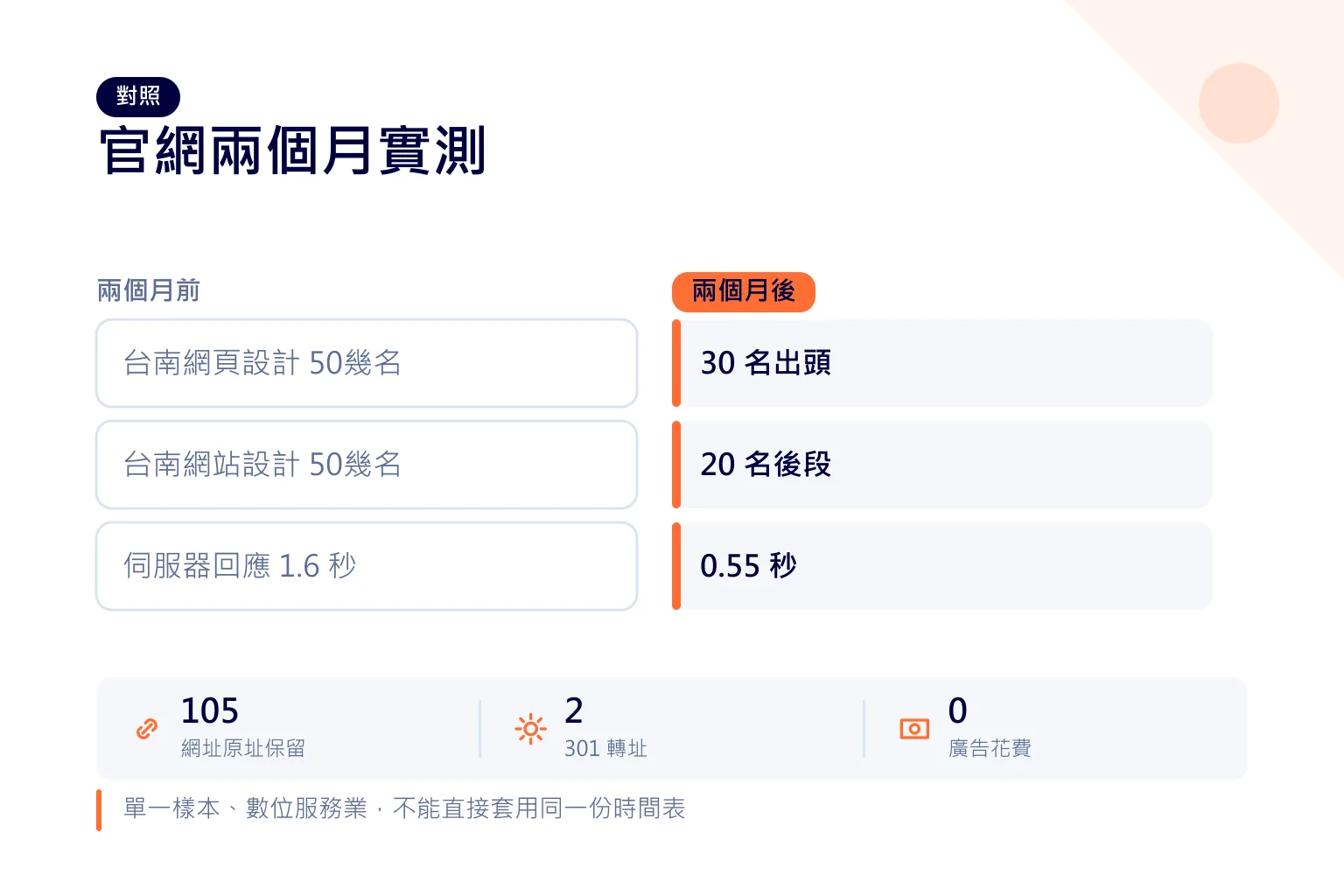 台南網站行銷 / 台南網路行銷：官網兩個月實測。對照表，左欄兩個月前、右欄兩個月後：台南網頁設計 50幾名 對 30 名出頭；台南網站設計 50幾名 對 20 名後段；伺服器回應 1.6 秒 對 0.55 秒。另附：網址原址保留 105、301 轉址 2、廣告花費 0
