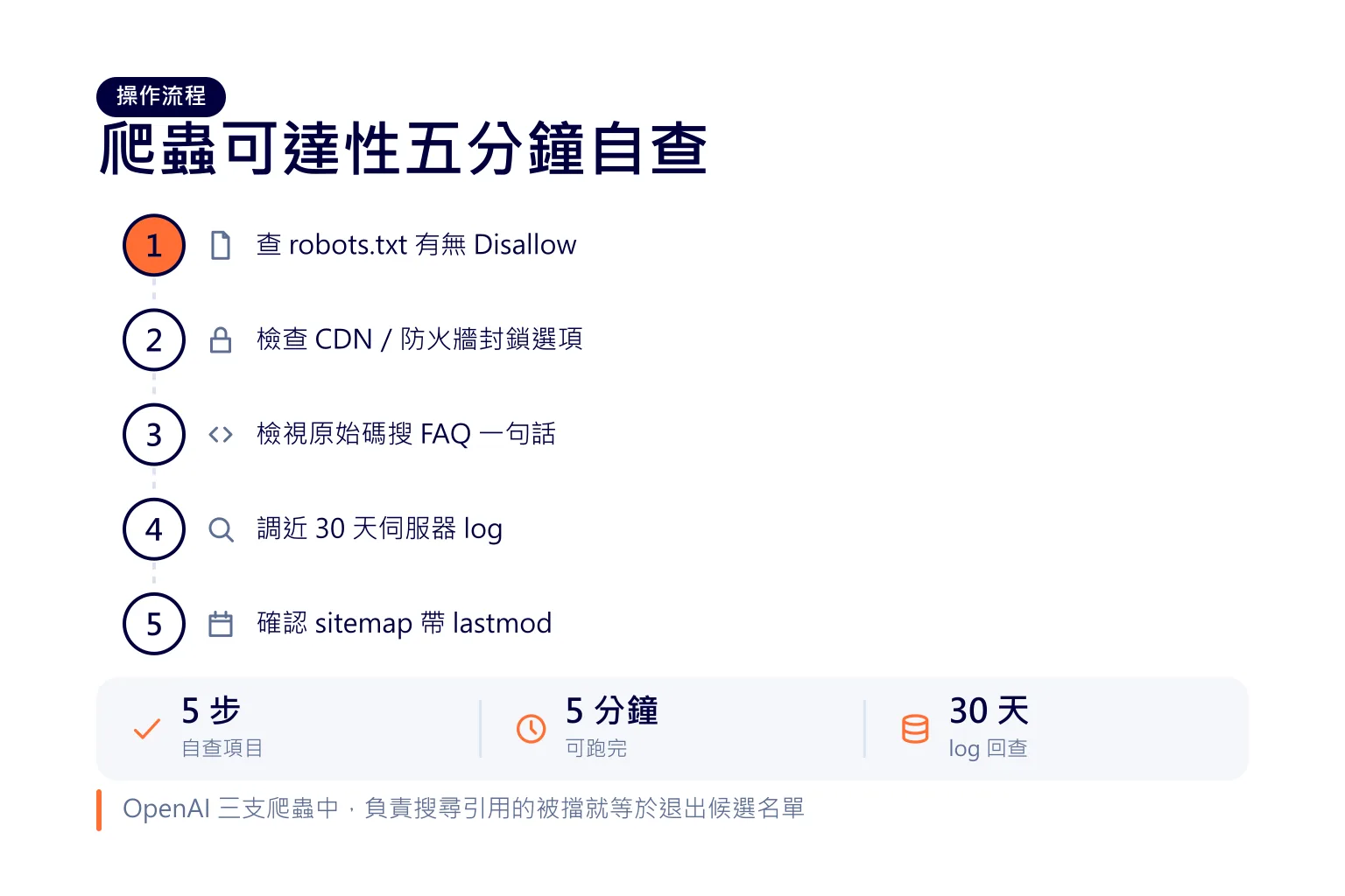 網站的AI能見度：爬蟲可達性五分鐘自查。流程：查 robots.txt 有無 Disallow、檢查 CDN／防火牆封鎖選項、檢視原始碼搜 FAQ 一句話、調近 30 天伺服器 log、確認 sitemap 帶 lastmod。另附：自查項目 5 步、可跑完 5 分鐘、log 回查 30 天