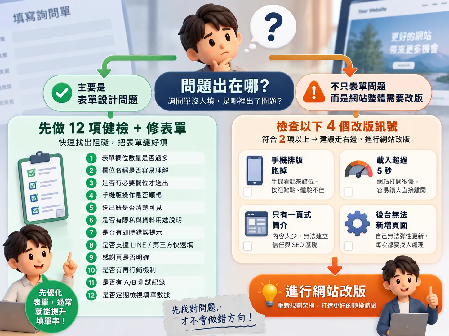 官網有流量卻沒詢問:該改版的四個訊號