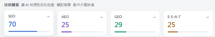 上海諾迪律師事務所的網站在 AI 雷達的分項分數：SEO 70、AEO 25、GEO 29、E-E-A-T 25