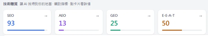 安安婦幼醫院產後護理中心在 AI 雷達的分項分數：SEO 93、AEO 13、GEO 25、E-E-A-T 50