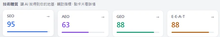 聖帝諾產後護理之家這個月子中心官網在 AI 雷達的分項分數：SEO 95、AEO 63、GEO 88、E-E-A-T 88