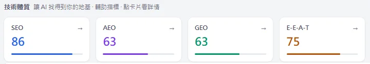 臻之月產後護理之家在 AI 雷達的分項分數：SEO 86、AEO 63、GEO 63、E-E-A-T 75