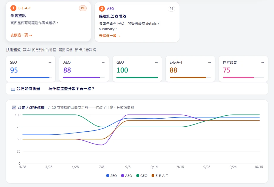AI 雷達後台:現在最該修的兩件事,SEO、AEO、GEO、E-E-A-T、內容品質五項分數,以及近 10 次掃描的改前改後趨勢