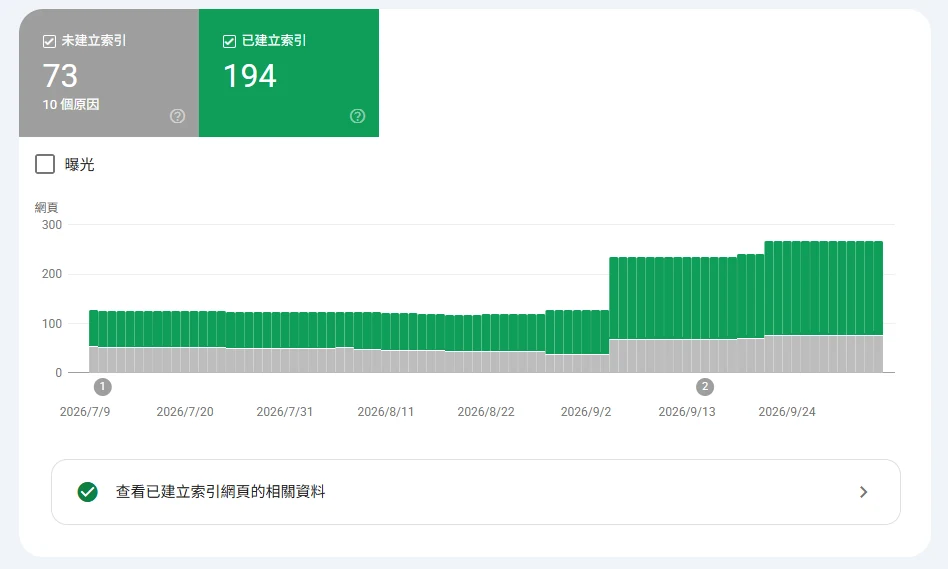 Search Console 未編入索引報表，2026-10-07 正規主機資源顯示未建立索引 73 頁、已建立索引 194 頁