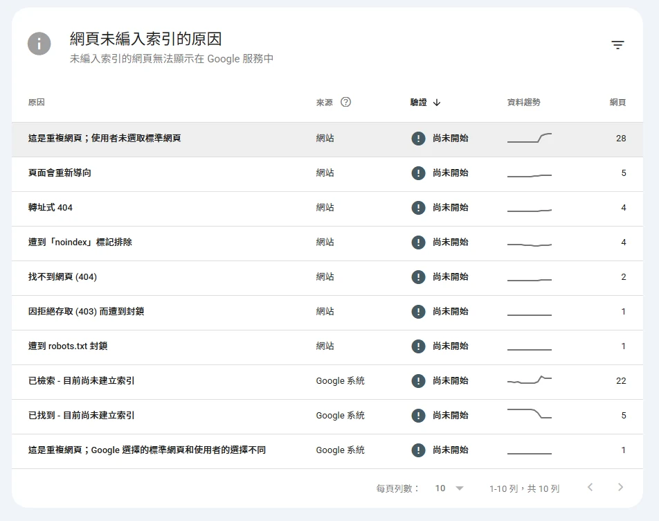 2026-10-07 網頁未編入索引的原因表，十個原因合計 73 頁
