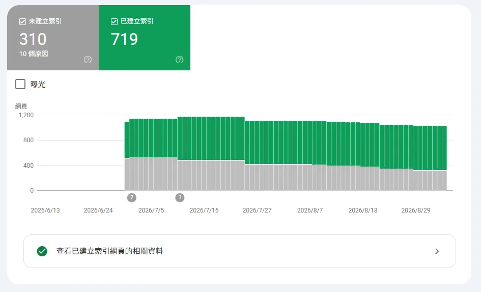 Search Console 未編入索引 怎麼解決實測：a-ark.com.tw 的 Google Search Console 網頁索引報表，顯示已建立索引 719 頁、未建立索引 310 頁，下方長條圖顯示近三個月未建立索引從約 530 逐步降到 310