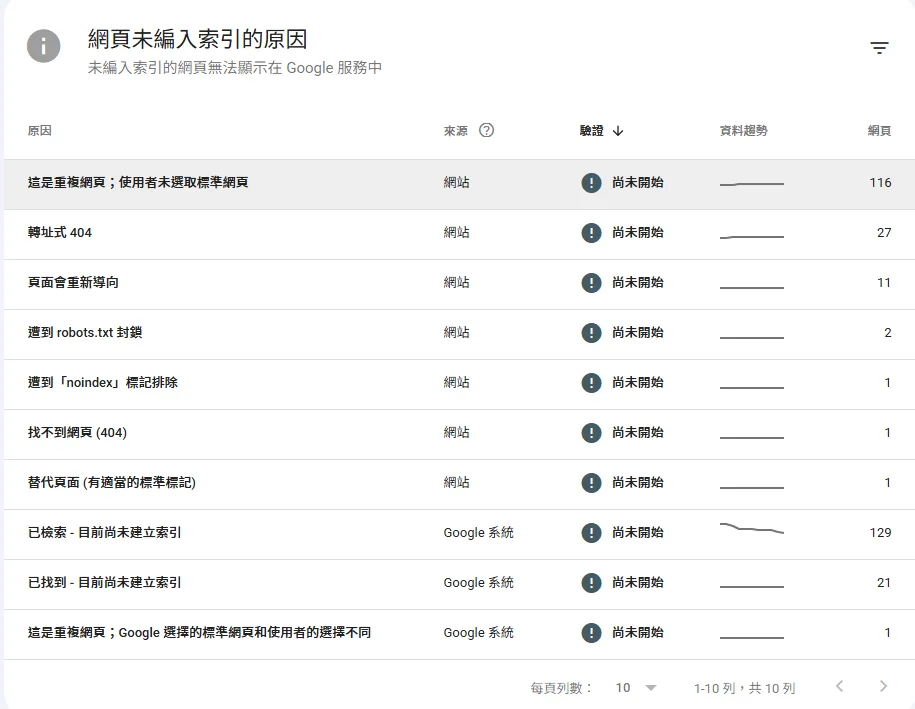 Google Search Console「網頁未編入索引的原因」表格，列出十個原因與各自頁數：已檢索但尚未建立索引 129、重複網頁使用者未選取標準網頁 116、轉址式 404 27、已找到但尚未建立索引 21、頁面會重新導向 11，其餘各 1 至 2 頁