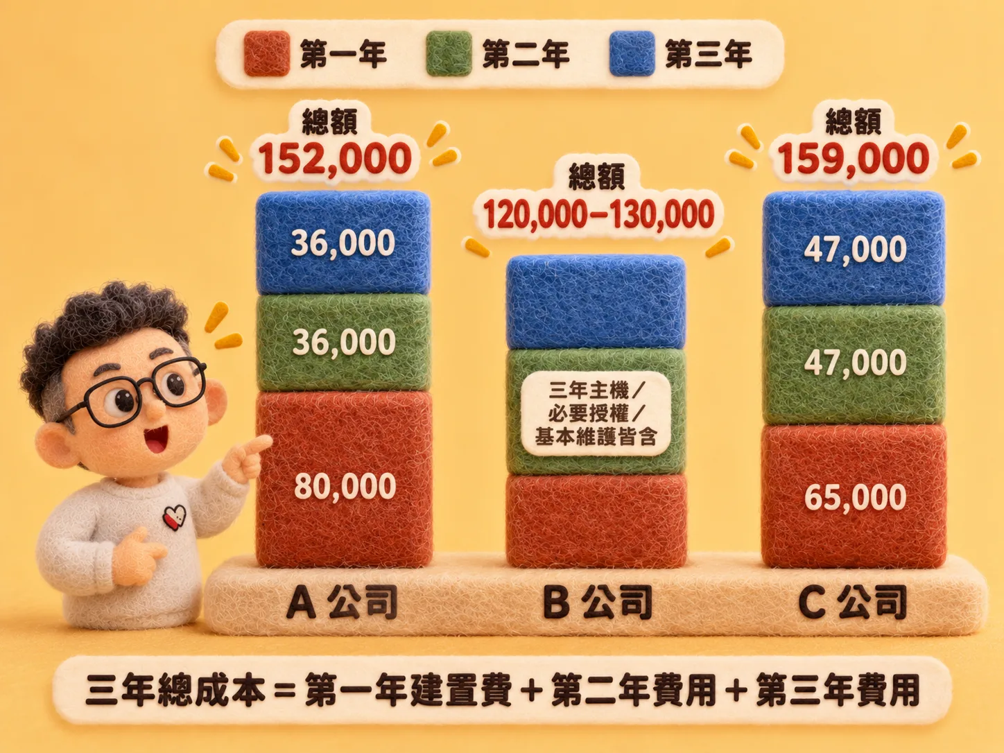 三年總成本怎麼算